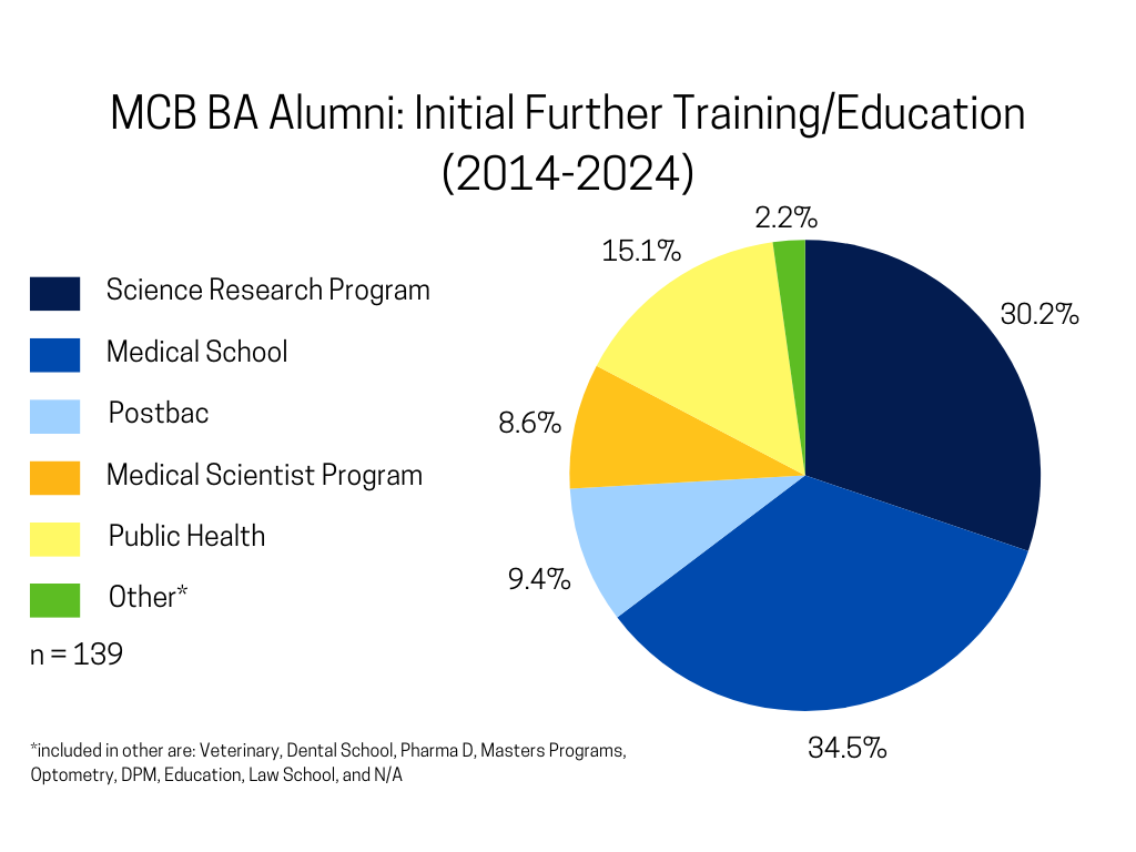 MCB_BA alumni Initial Further Training-Education 2014-2024