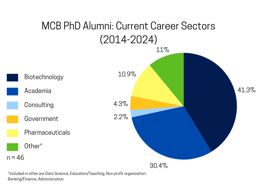 MCB_PhDalumni_Current Career Outcomes_2014-2024