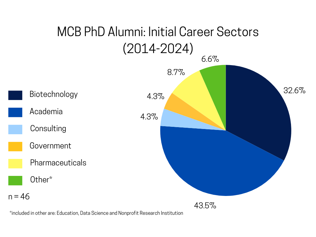 MCB_PhDalumni_Initial_Career Sectors_2014-2024